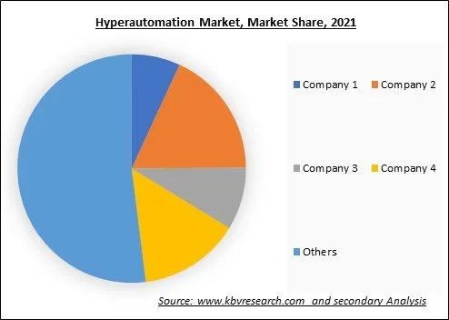 Hyperautomation Market Share 2021