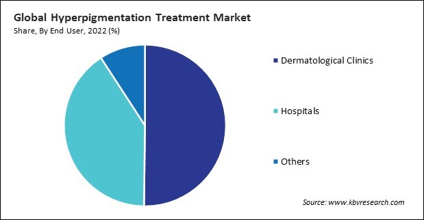 Hyperpigmentation Treatment Market Share and Industry Analysis Report 2022