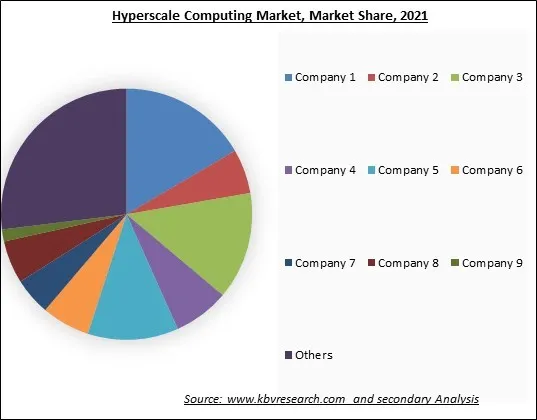 Hyperscale Computing Market Share 2021