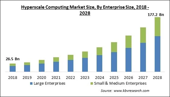 Hyperscale Computing Market Size - Global Opportunities and Trends Analysis Report 2018-2028