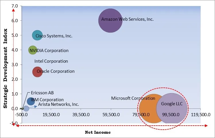 Hyperscale Data Center Market - Competitive Landscape and Trends by Forecast 2031