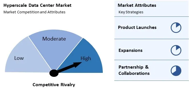Hyperscale Data Center Market Competition and Attributes