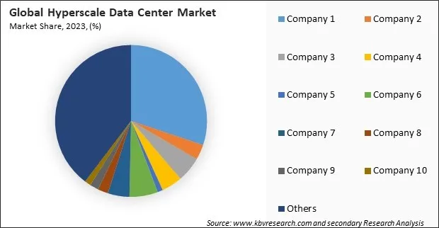 Hyperscale Data Center Market Share 2023