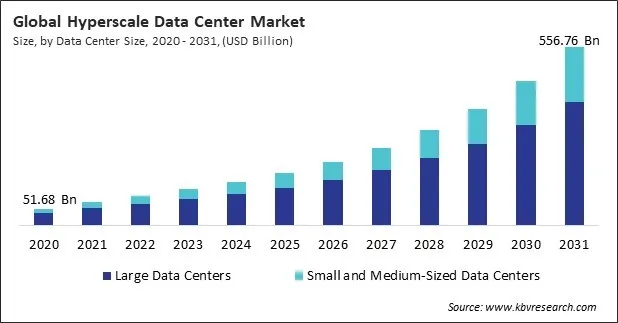 Hyperscale Data Center Market Size - Global Opportunities and Trends Analysis Report 2020-2031