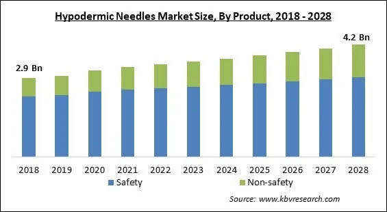 Hypodermic Needles Market Size - Global Opportunities and Trends Analysis Report 2018-2028