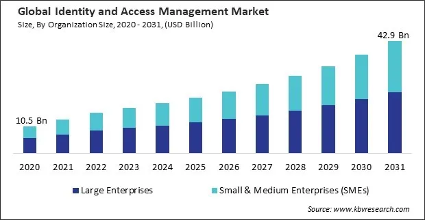 Identity and Access Management Market Size - Global Opportunities and Trends Analysis Report 2020-2031