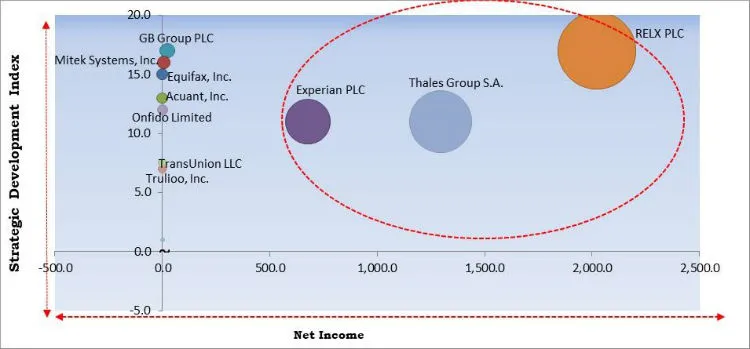 Identity Verification Market Competition Analysis