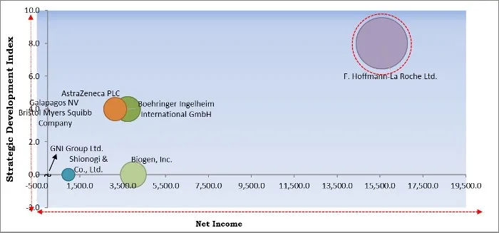Idiopathic Pulmonary Fibrosis Market - Competitive Landscape and Trends by Forecast 2027 Idiopathic Pulmonary Fibrosis Market - Competitive Landscape and Trends by Forecast 2027