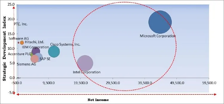 IIoT Platform Market - Competitive Landscape and Trends by Forecast 2027