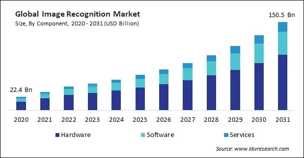 Image Recognition Market Size - Global Opportunities and Trends Analysis Report 2020-2031