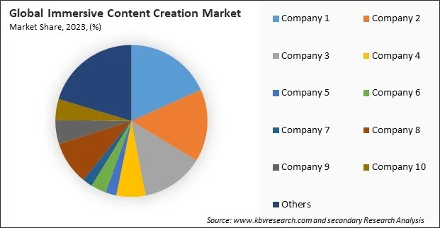 Immersive Content Creation Market Share 2023