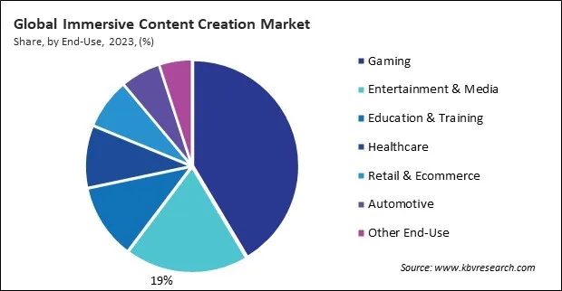 Immersive Content Creation Market Share and Industry Analysis Report 2023