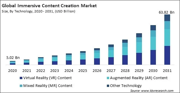 Immersive Content Creation Market Size - Global Opportunities and Trends Analysis Report 2020-2031