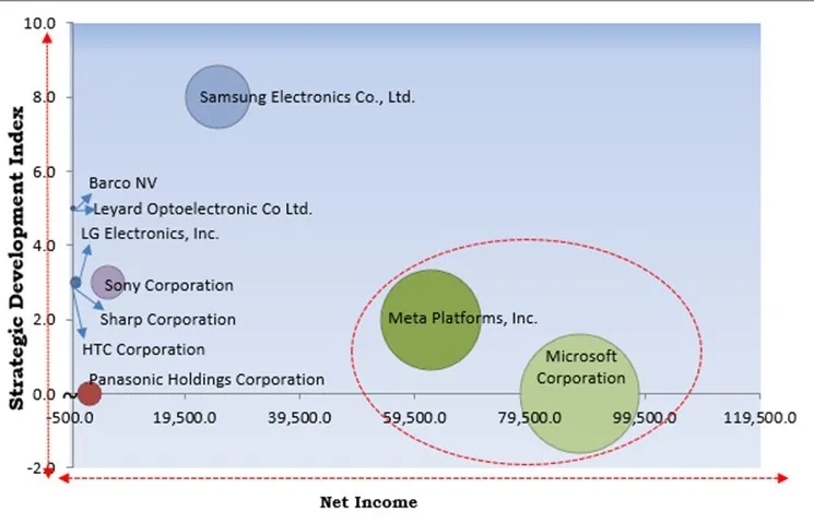 Immersive Display In Entertainment Market - Competitive Landscape and Trends by Forecast 2031