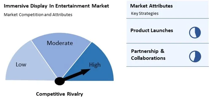 Immersive Display In Entertainment Market Competition and Attributes