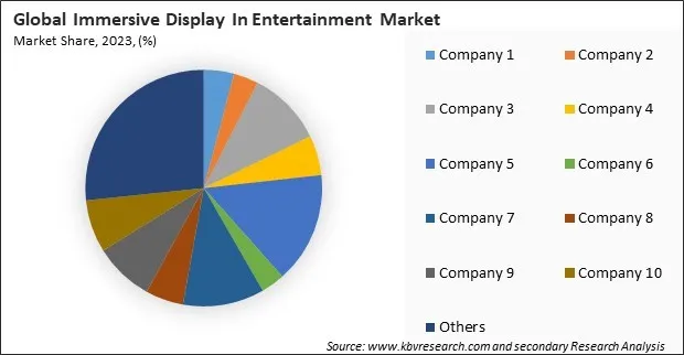 Immersive Display In Entertainment Market Share 2023
