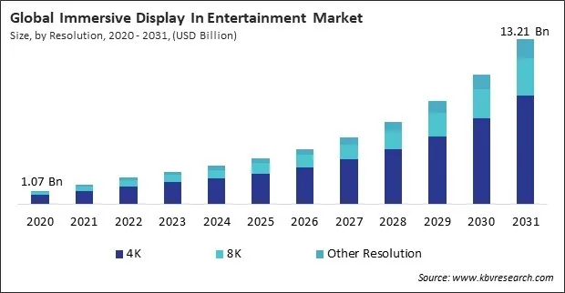 Immersive Display In Entertainment Market Size - Global Opportunities and Trends Analysis Report 2020-2031
