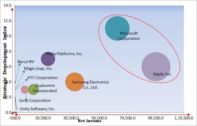 Immersive Entertainment Market - Competitive Landscape and Trends by Forecast 2030