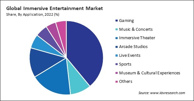 Immersive Entertainment Market Share and Industry Analysis Report 2022