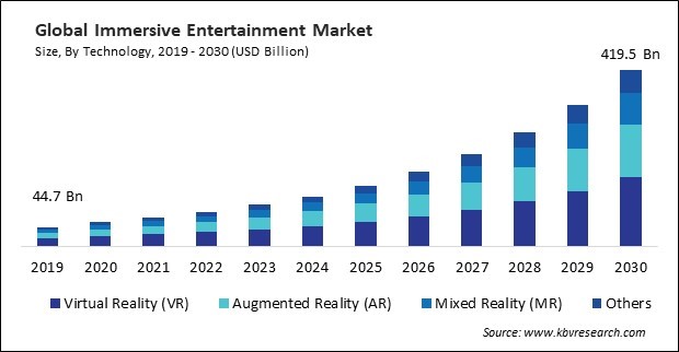 Immersive Entertainment Market Size - Global Opportunities and Trends Analysis Report 2019-2030