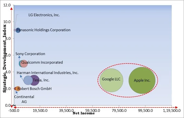 Immersive In-Vehicle Entertainment Market - Competitive Landscape and Trends by Forecast 2031 Immersive In-Vehicle Entertainment Market - Competitive Landscape and Trends by Forecast 2031