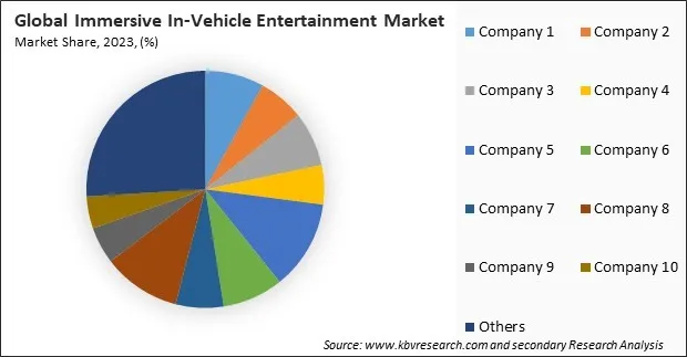 Immersive In-Vehicle Entertainment Market Share 2023 Immersive In-Vehicle Entertainment Market Share 2023