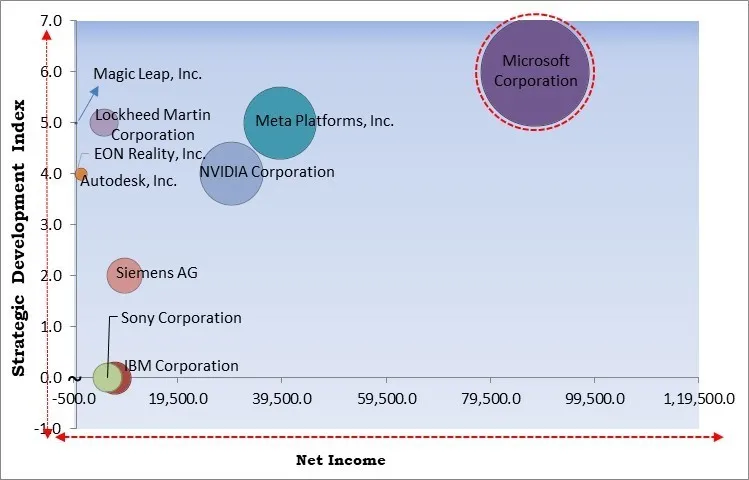Immersive Simulation Market - Competitive Landscape and Trends by Forecast 2031
