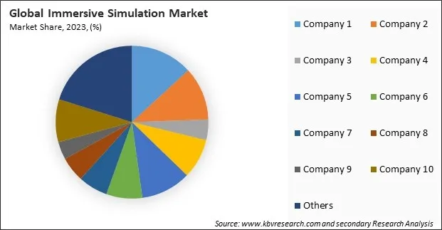 Immersive Simulation Market Share 2023