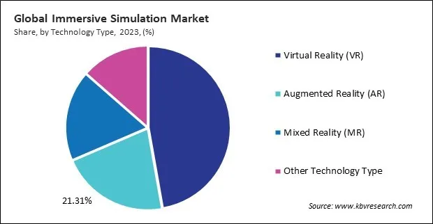 Immersive Simulation Market Share and Industry Analysis Report 2023