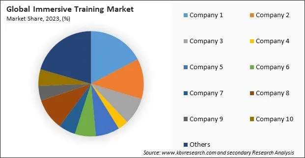 Immersive Training Market Share 2023