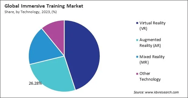 Immersive Training Market Share and Industry Analysis Report 2023
