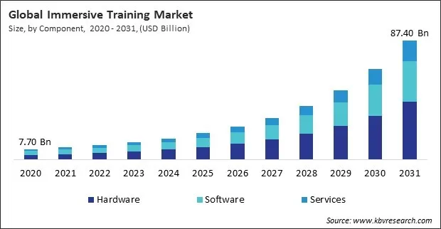Immersive Training Market Size - Global Opportunities and Trends Analysis Report 2020-2031