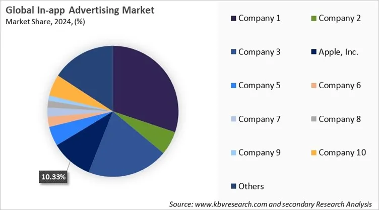 In-app Advertising Market Share 2024