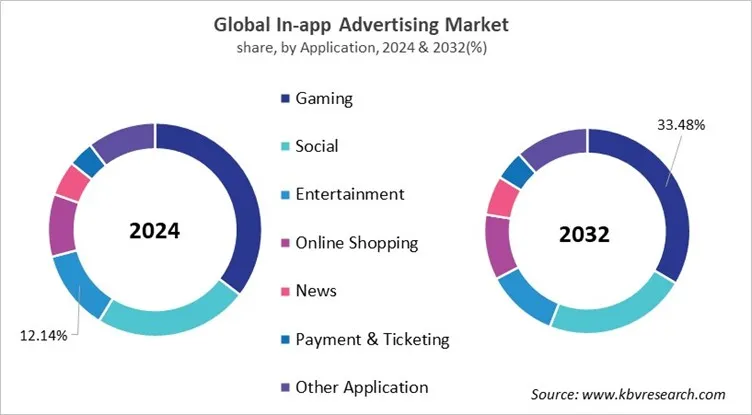 In-app Advertising Market Share and Industry Analysis Report 2024