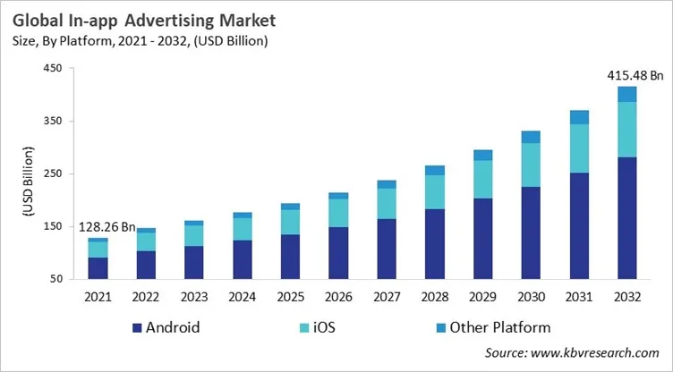 In-app Advertising Market Size - Global Opportunities and Trends Analysis Report 2021-2032