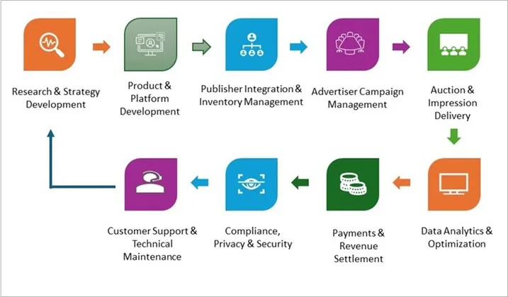 In-app Advertising Market - Value Chain Analysis (VCA)