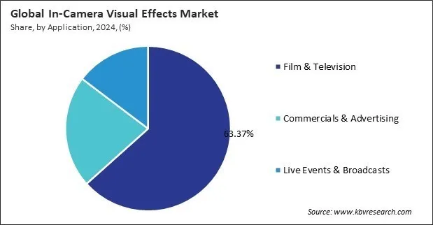In-Camera Visual Effects Market Share and Industry Analysis Report 2024