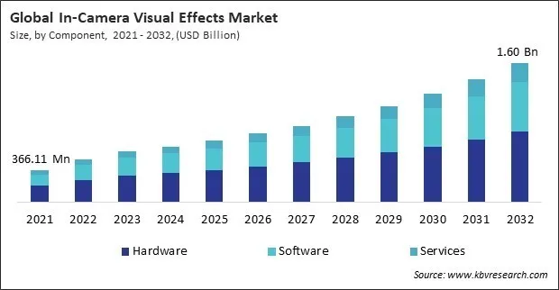 In-Camera Visual Effects Market Size - Global Opportunities and Trends Analysis Report 2021-2032