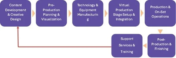 In-Camera Visual Effects Market - Value Chain Analysis (VCA)