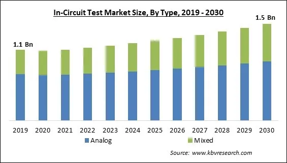 In-Circuit Test Market Size - Global Opportunities and Trends Analysis Report 2019-2030