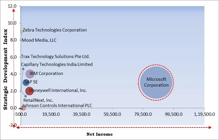 In-store Analytics Market - Competitive Landscape and Trends by Forecast 2032
