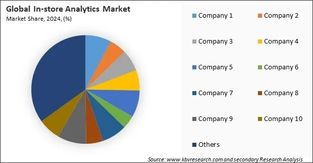 In-store Analytics Market Share 2024