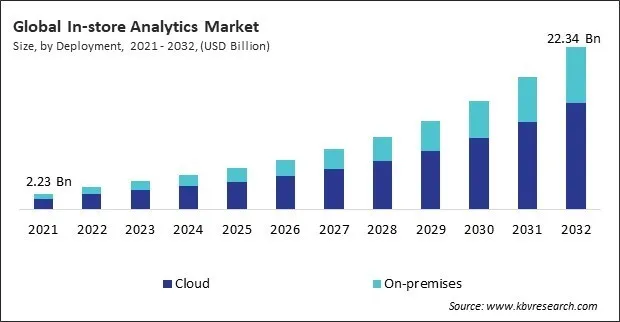 In-store Analytics Market Size - Global Opportunities and Trends Analysis Report 2021-2032