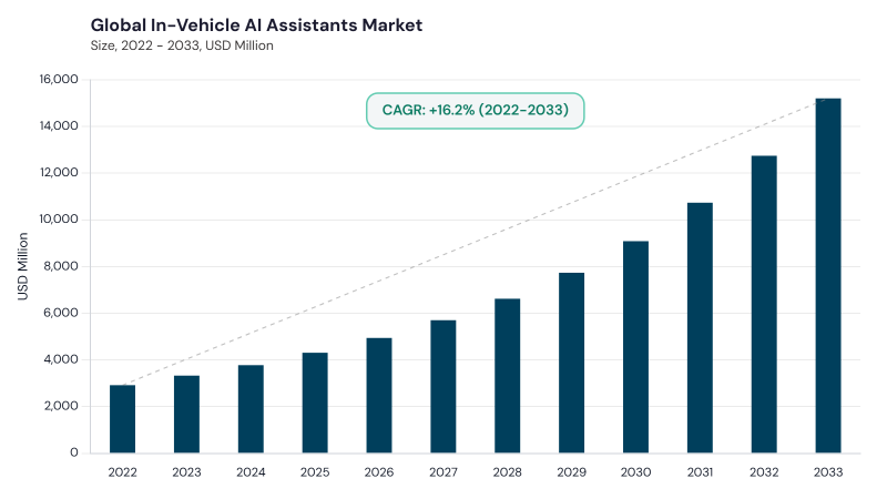In-Vehicle AI Assistants Market CAGR and growth forecast In-Vehicle AI Assistants Market CAGR and growth forecast