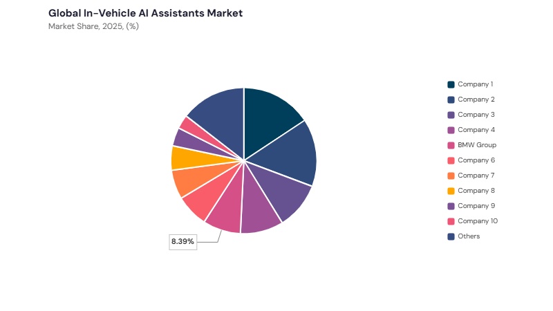 In-Vehicle AI Assistants Market share analysis In-Vehicle AI Assistants Market share analysis