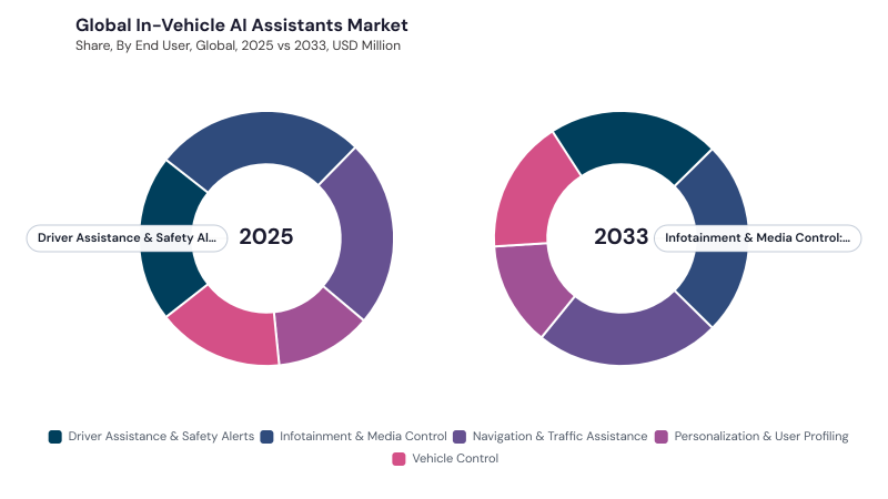 In-Vehicle AI Assistants Market segment Share In-Vehicle AI Assistants Market segment Share