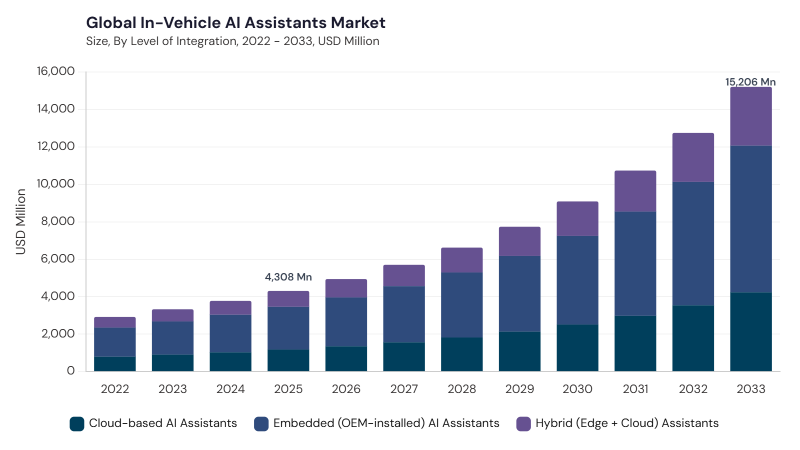 In-Vehicle AI Assistants Market size and growth forecast (2022-2033) In-Vehicle AI Assistants Market size and growth forecast (2022-2033)