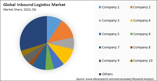 Inbound Logistics Market Share 2023