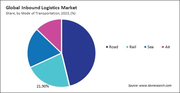 Inbound Logistics Market Share and Industry Analysis Report 2023