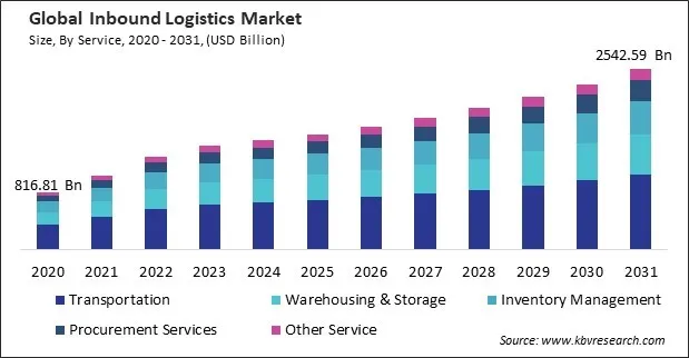 Inbound Logistics Market Size - Global Opportunities and Trends Analysis Report 2020-2031